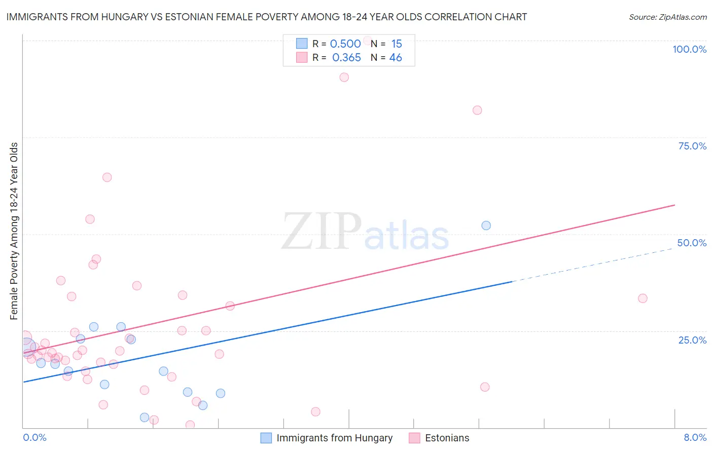 Immigrants from Hungary vs Estonian Female Poverty Among 18-24 Year Olds