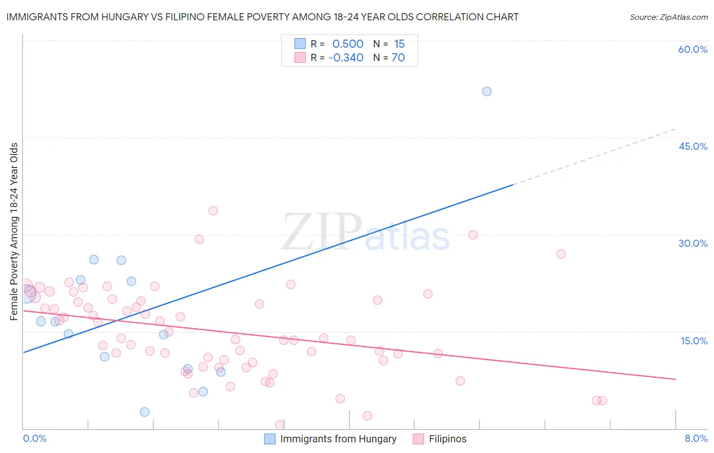 Immigrants from Hungary vs Filipino Female Poverty Among 18-24 Year Olds