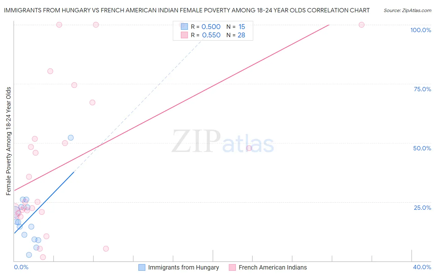 Immigrants from Hungary vs French American Indian Female Poverty Among 18-24 Year Olds