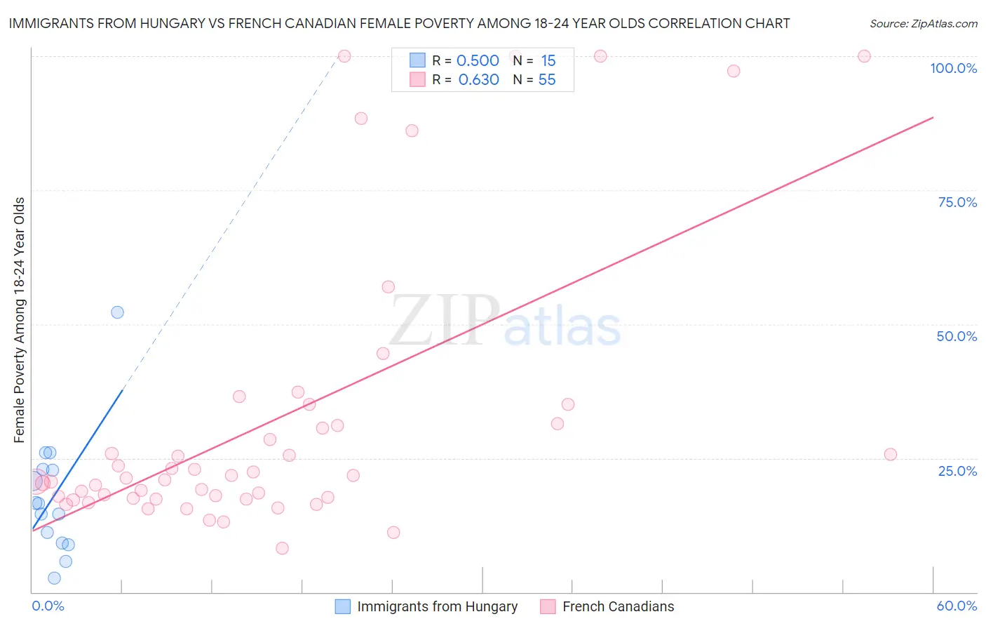 Immigrants from Hungary vs French Canadian Female Poverty Among 18-24 Year Olds