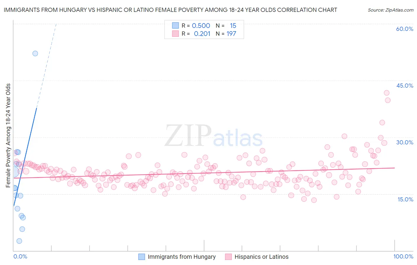 Immigrants from Hungary vs Hispanic or Latino Female Poverty Among 18-24 Year Olds