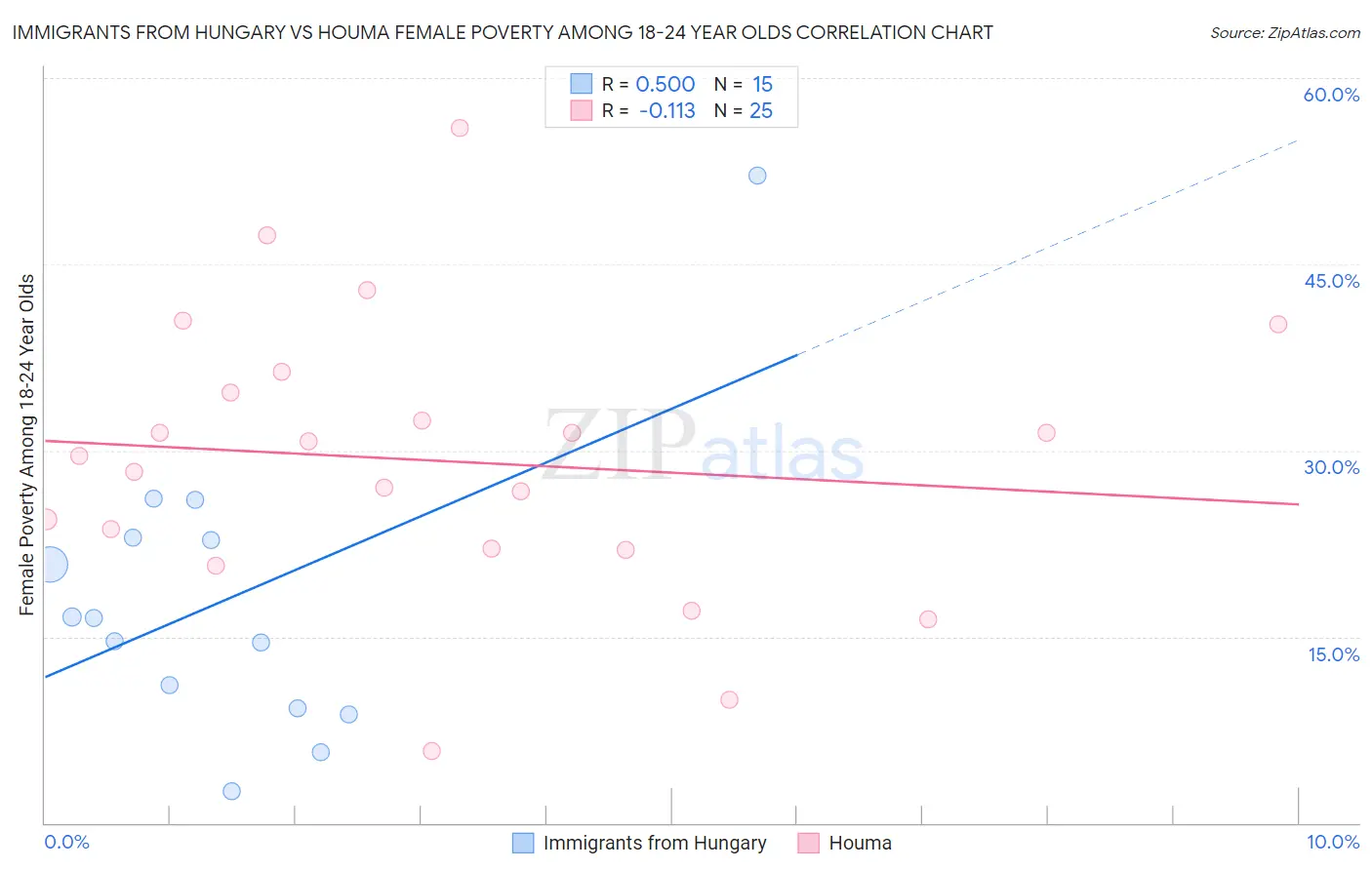 Immigrants from Hungary vs Houma Female Poverty Among 18-24 Year Olds