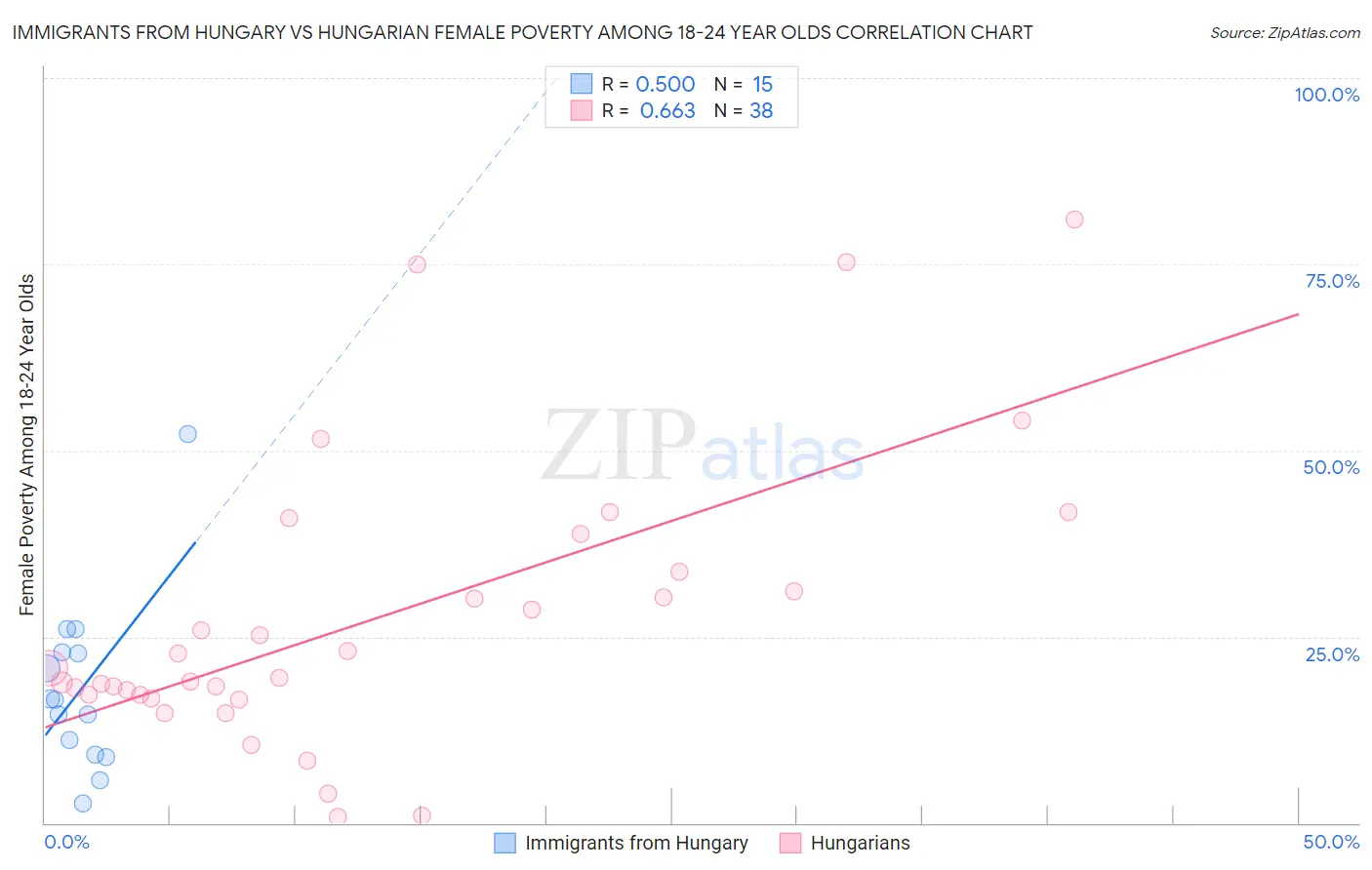 Immigrants from Hungary vs Hungarian Female Poverty Among 18-24 Year Olds