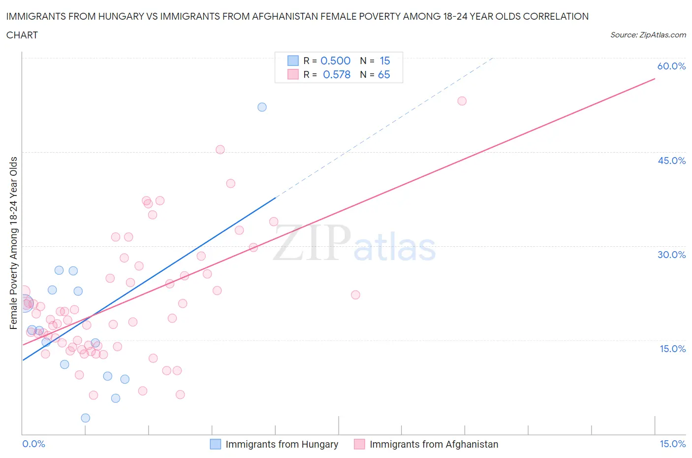 Immigrants from Hungary vs Immigrants from Afghanistan Female Poverty Among 18-24 Year Olds