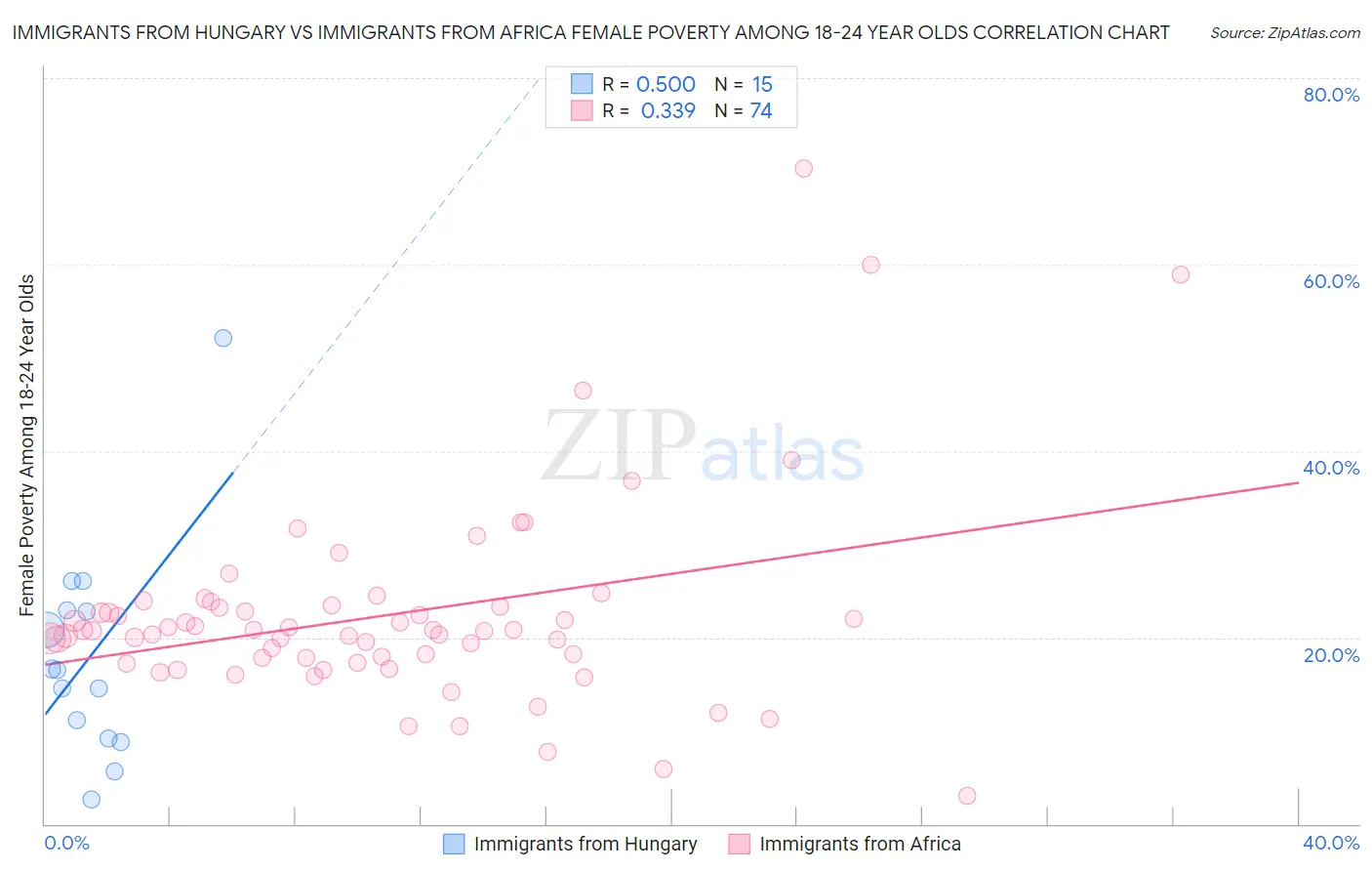 Immigrants from Hungary vs Immigrants from Africa Female Poverty Among 18-24 Year Olds