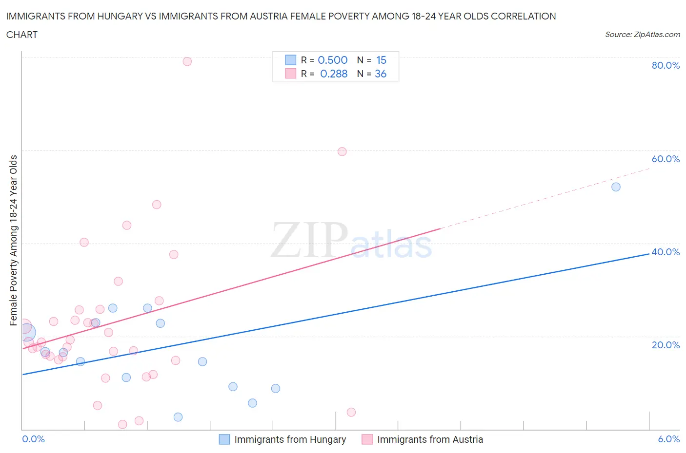 Immigrants from Hungary vs Immigrants from Austria Female Poverty Among 18-24 Year Olds