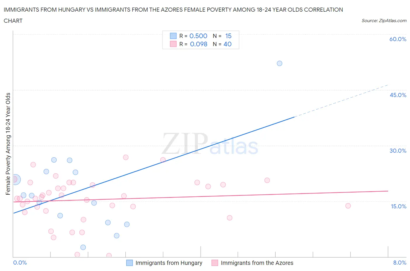 Immigrants from Hungary vs Immigrants from the Azores Female Poverty Among 18-24 Year Olds
