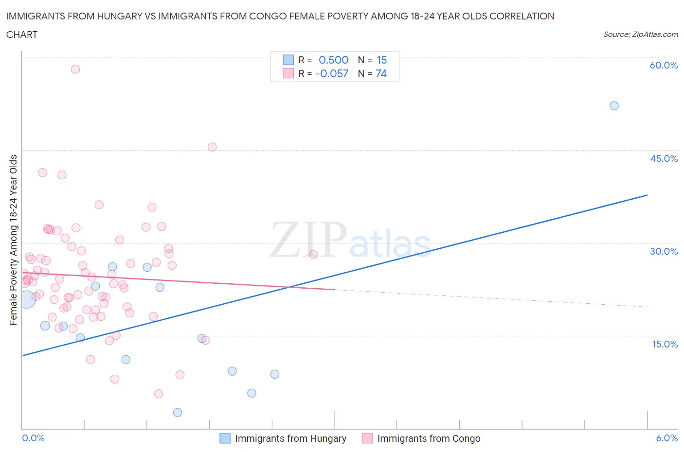 Immigrants from Hungary vs Immigrants from Congo Female Poverty Among 18-24 Year Olds