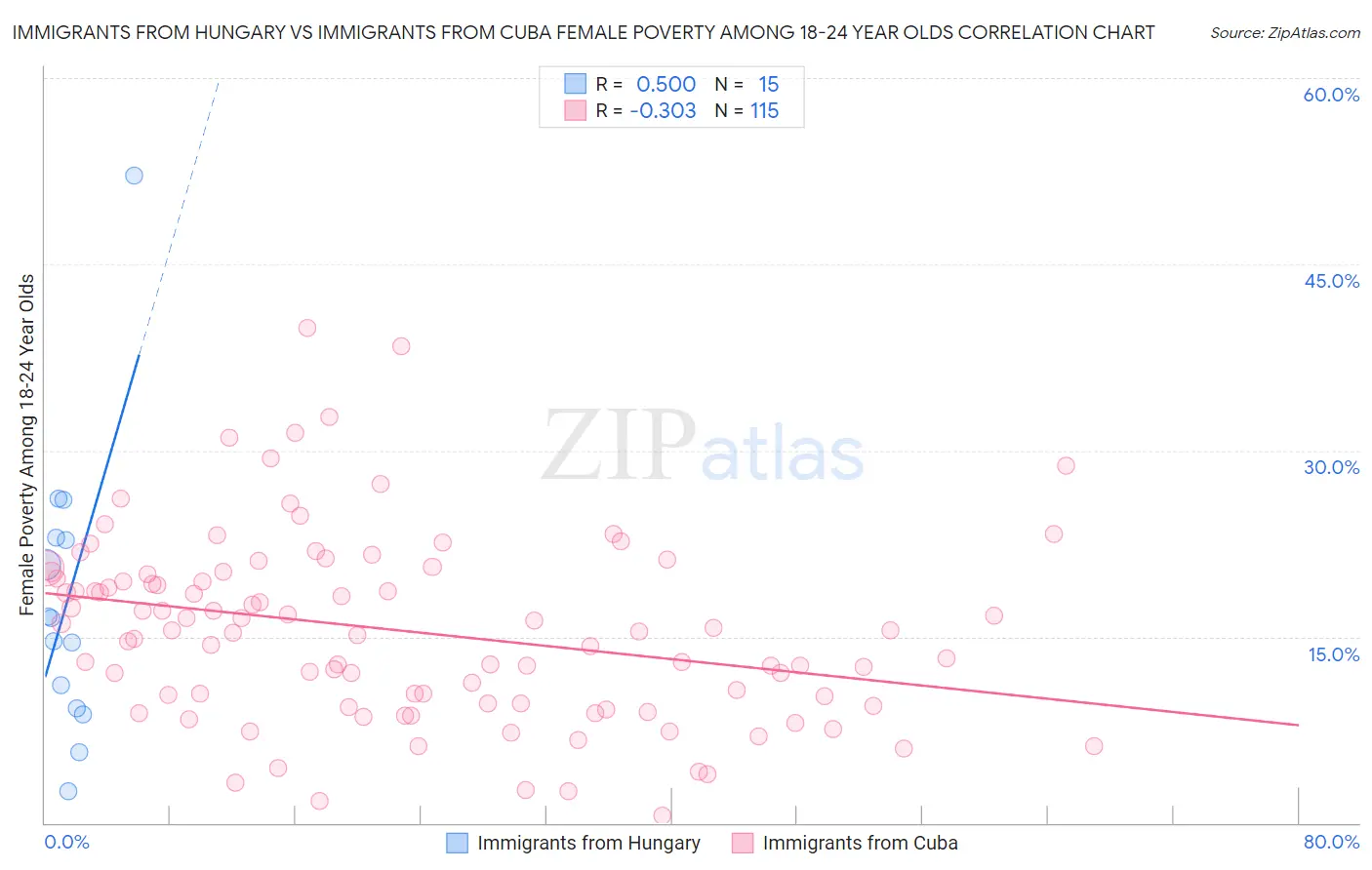 Immigrants from Hungary vs Immigrants from Cuba Female Poverty Among 18-24 Year Olds