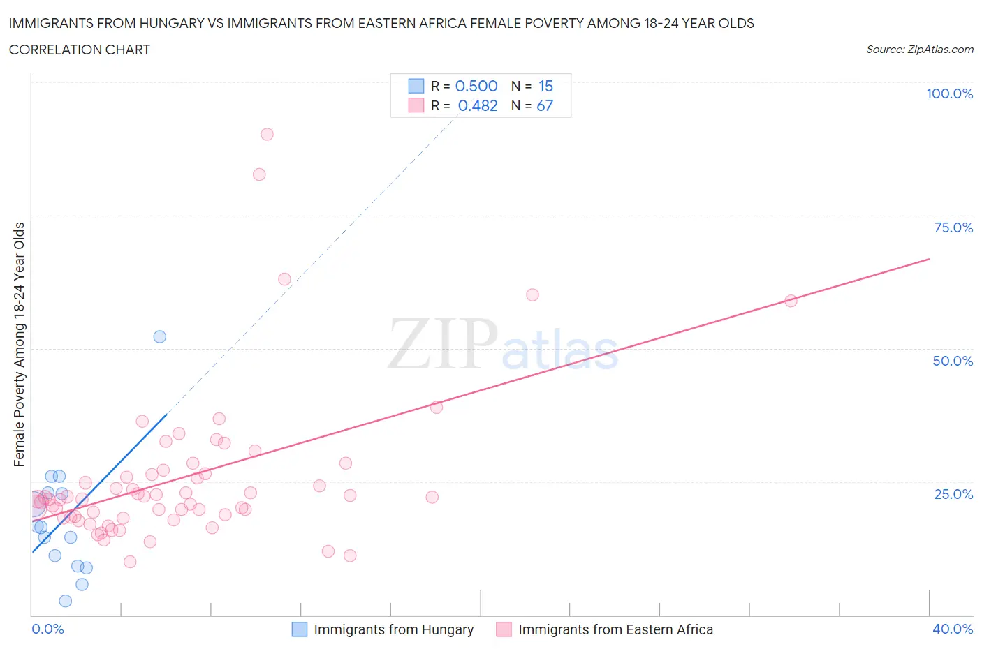 Immigrants from Hungary vs Immigrants from Eastern Africa Female Poverty Among 18-24 Year Olds
