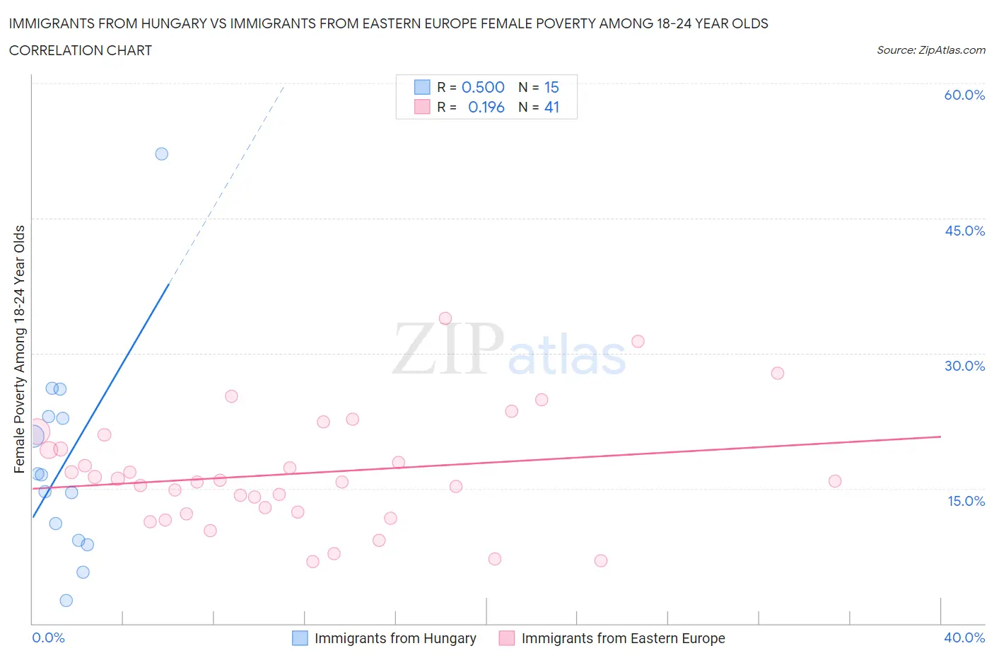 Immigrants from Hungary vs Immigrants from Eastern Europe Female Poverty Among 18-24 Year Olds