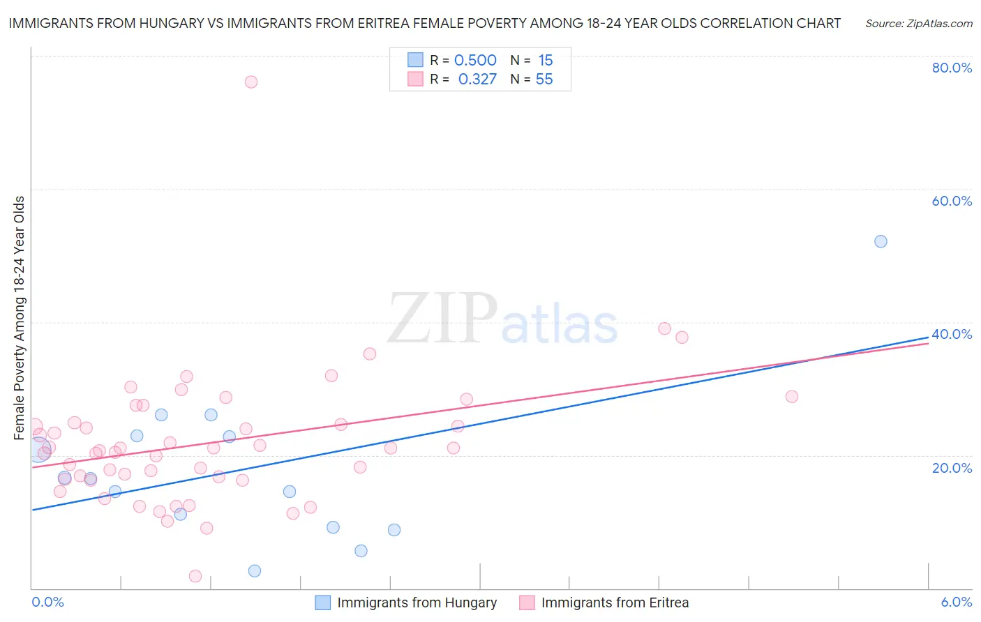 Immigrants from Hungary vs Immigrants from Eritrea Female Poverty Among 18-24 Year Olds