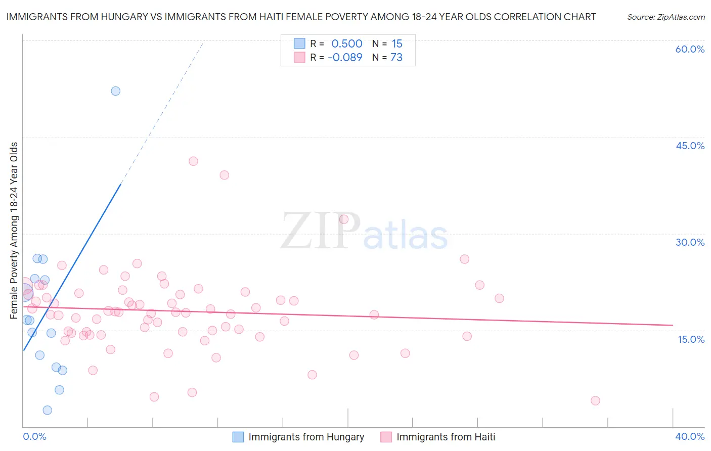 Immigrants from Hungary vs Immigrants from Haiti Female Poverty Among 18-24 Year Olds
