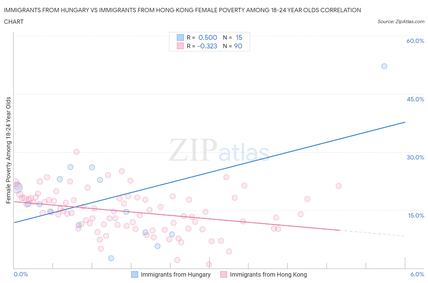 Immigrants from Hungary vs Immigrants from Hong Kong Female Poverty Among 18-24 Year Olds