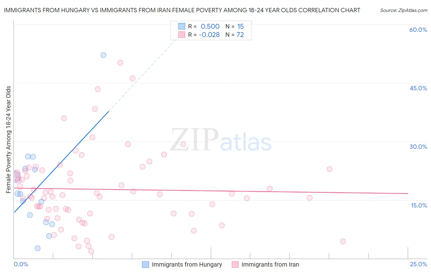Immigrants from Hungary vs Immigrants from Iran Female Poverty Among 18-24 Year Olds