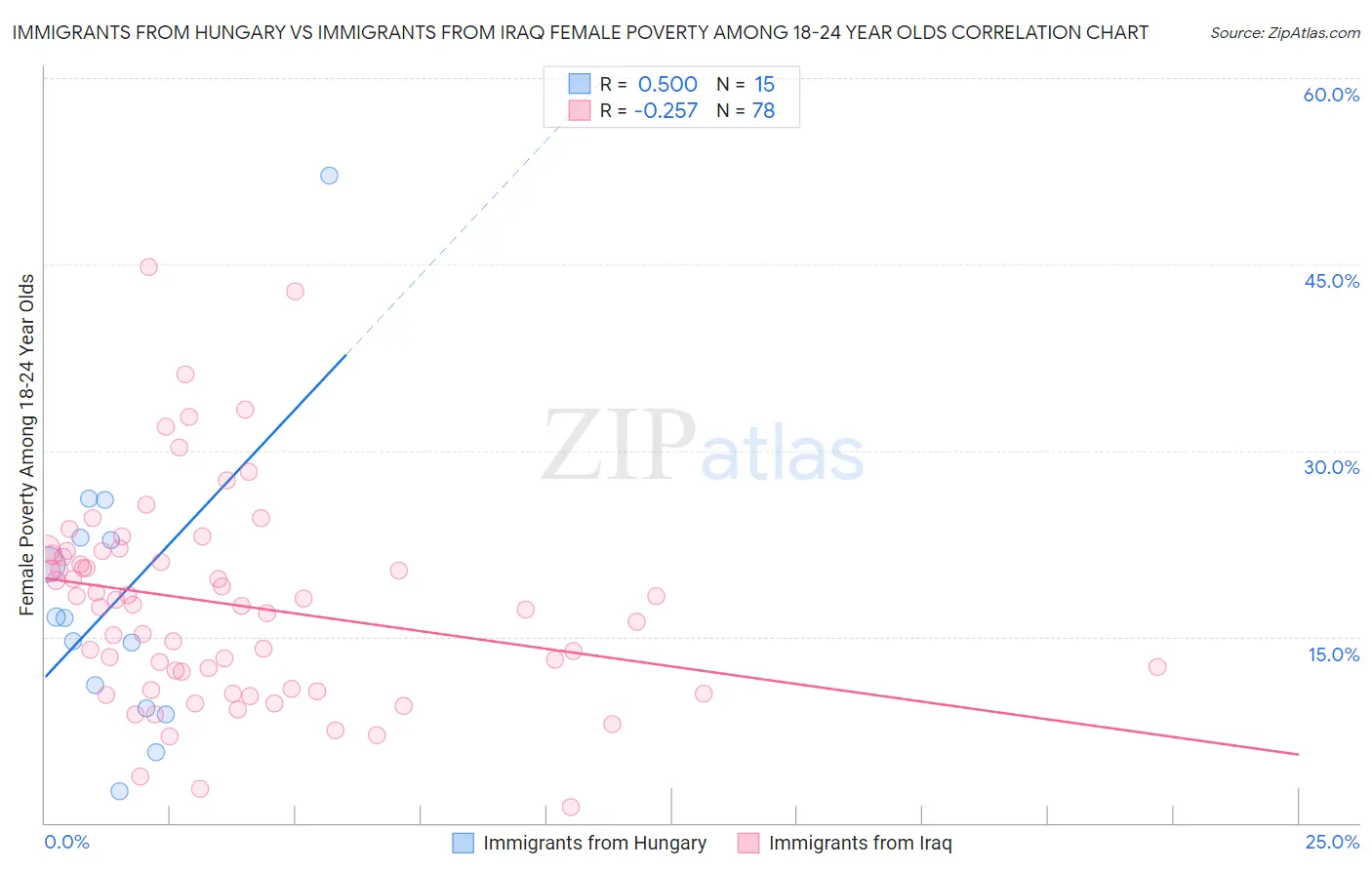 Immigrants from Hungary vs Immigrants from Iraq Female Poverty Among 18-24 Year Olds