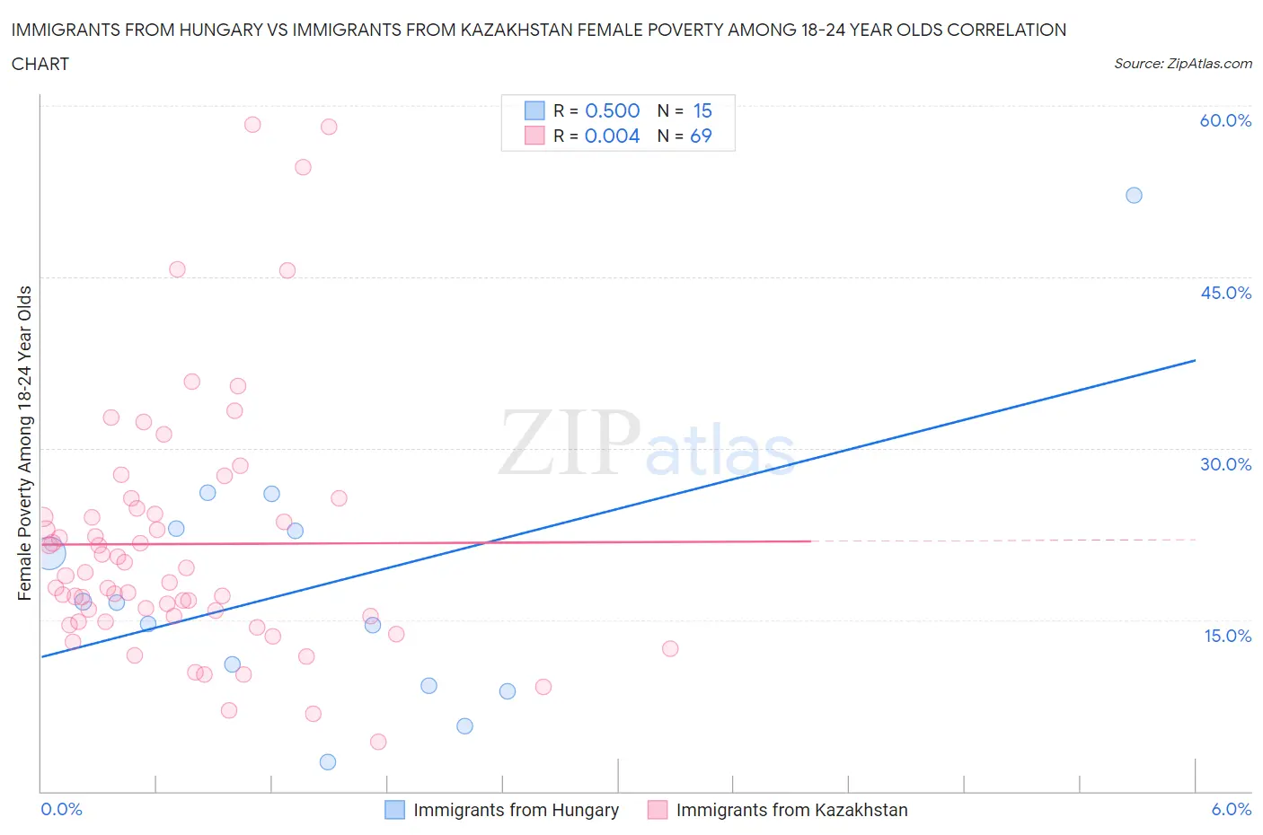 Immigrants from Hungary vs Immigrants from Kazakhstan Female Poverty Among 18-24 Year Olds