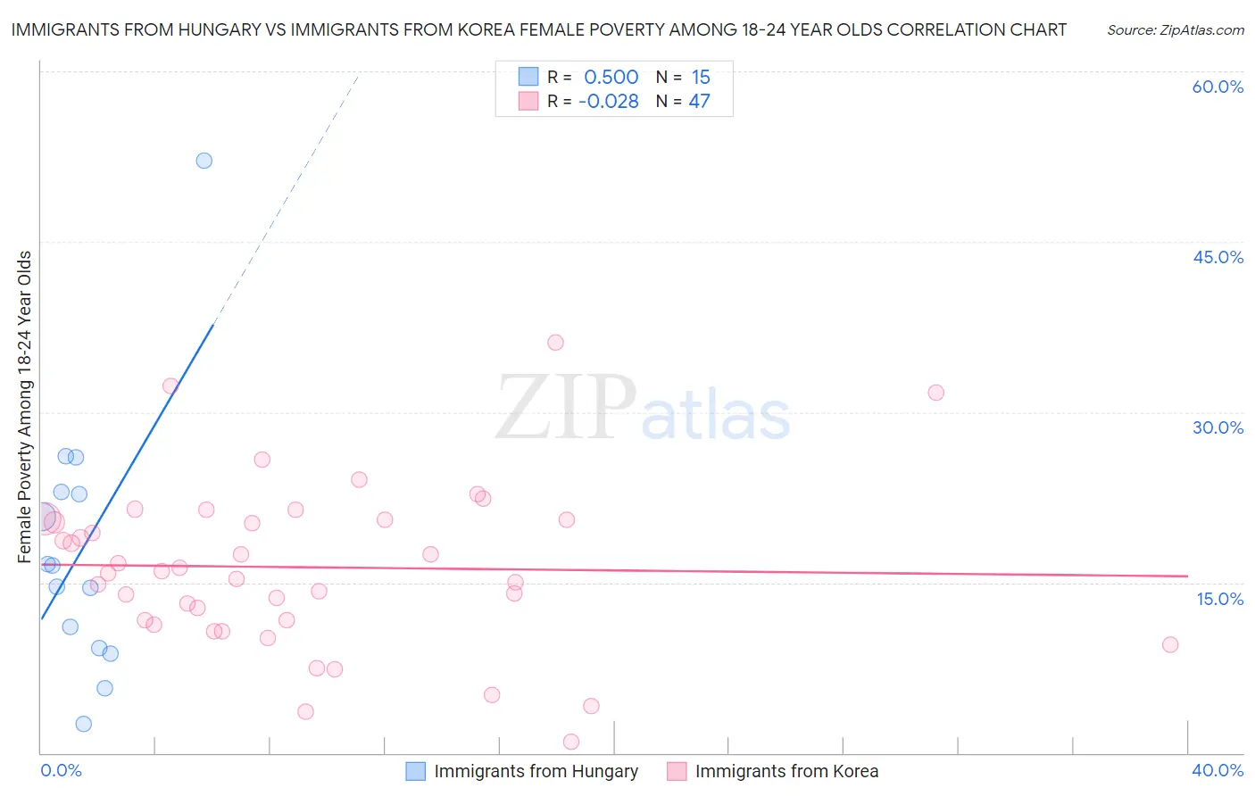 Immigrants from Hungary vs Immigrants from Korea Female Poverty Among 18-24 Year Olds