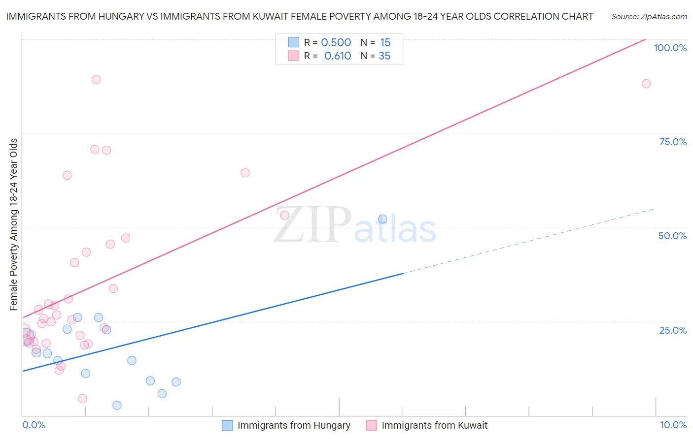 Immigrants from Hungary vs Immigrants from Kuwait Female Poverty Among 18-24 Year Olds