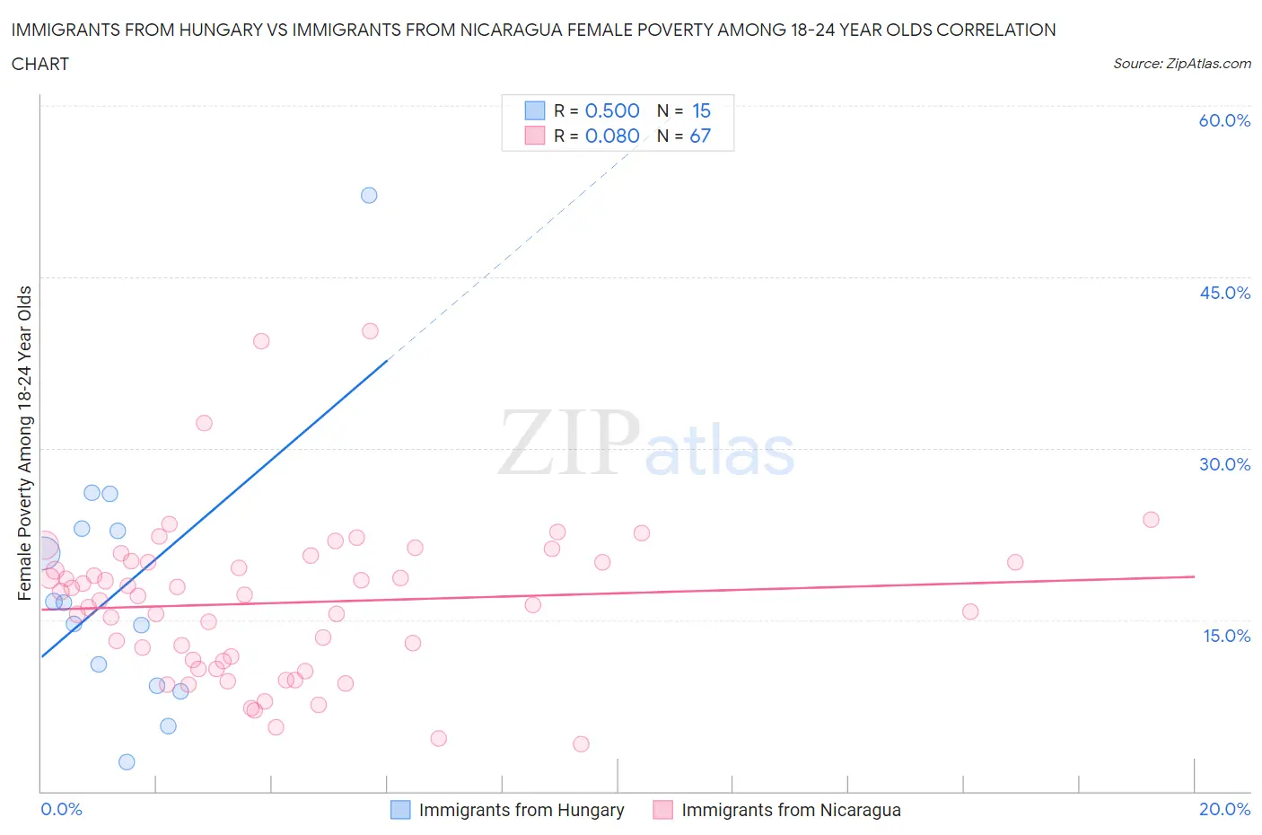 Immigrants from Hungary vs Immigrants from Nicaragua Female Poverty Among 18-24 Year Olds