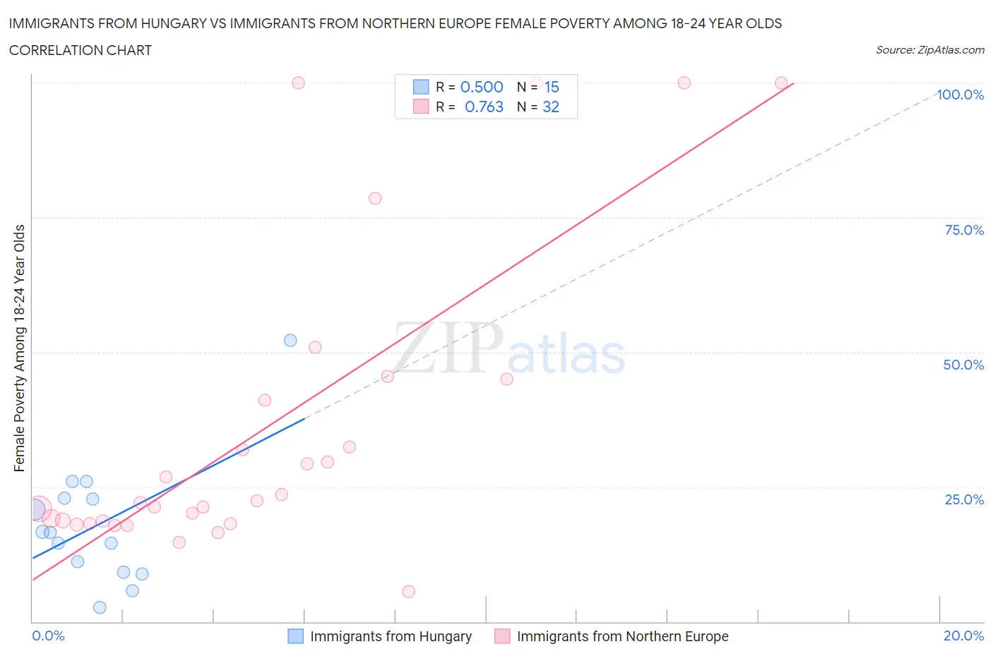 Immigrants from Hungary vs Immigrants from Northern Europe Female Poverty Among 18-24 Year Olds