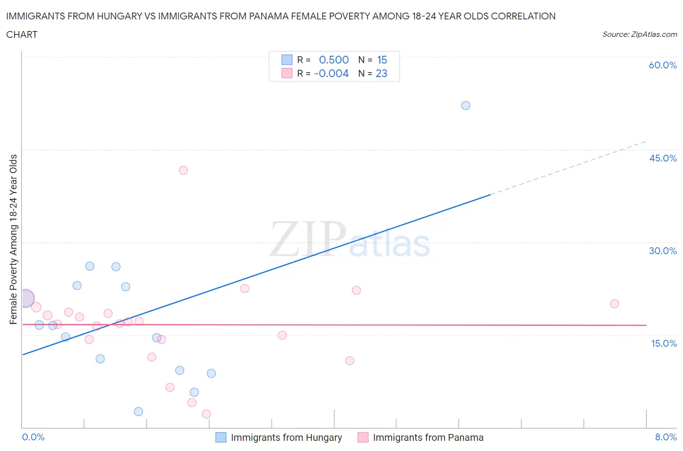 Immigrants from Hungary vs Immigrants from Panama Female Poverty Among 18-24 Year Olds