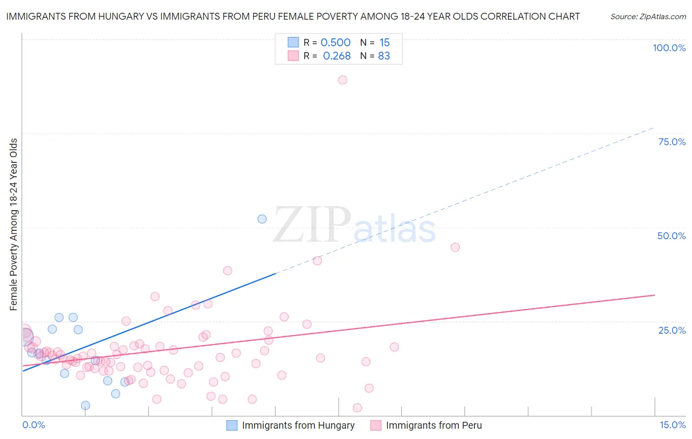 Immigrants from Hungary vs Immigrants from Peru Female Poverty Among 18-24 Year Olds