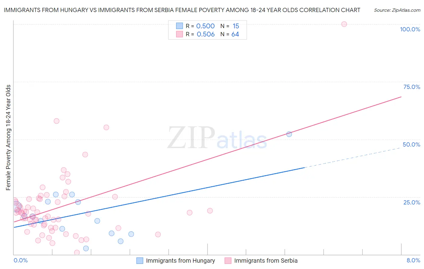 Immigrants from Hungary vs Immigrants from Serbia Female Poverty Among 18-24 Year Olds