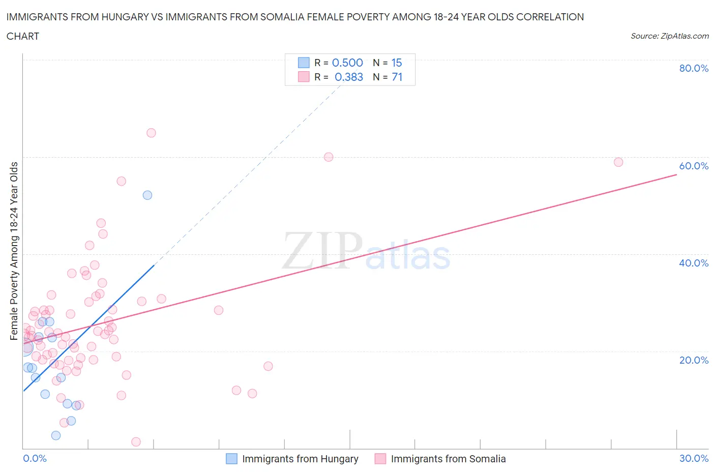 Immigrants from Hungary vs Immigrants from Somalia Female Poverty Among 18-24 Year Olds