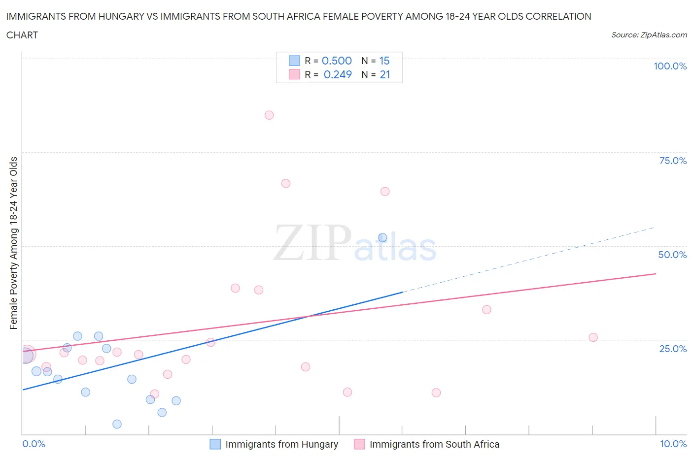 Immigrants from Hungary vs Immigrants from South Africa Female Poverty Among 18-24 Year Olds