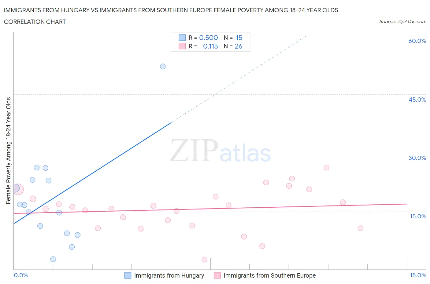 Immigrants from Hungary vs Immigrants from Southern Europe Female Poverty Among 18-24 Year Olds