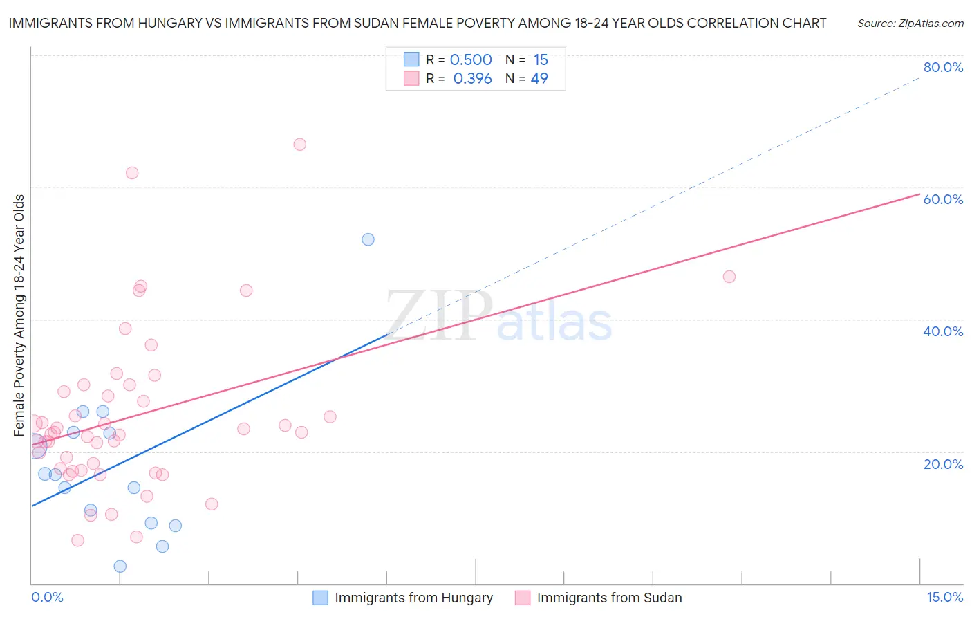Immigrants from Hungary vs Immigrants from Sudan Female Poverty Among 18-24 Year Olds