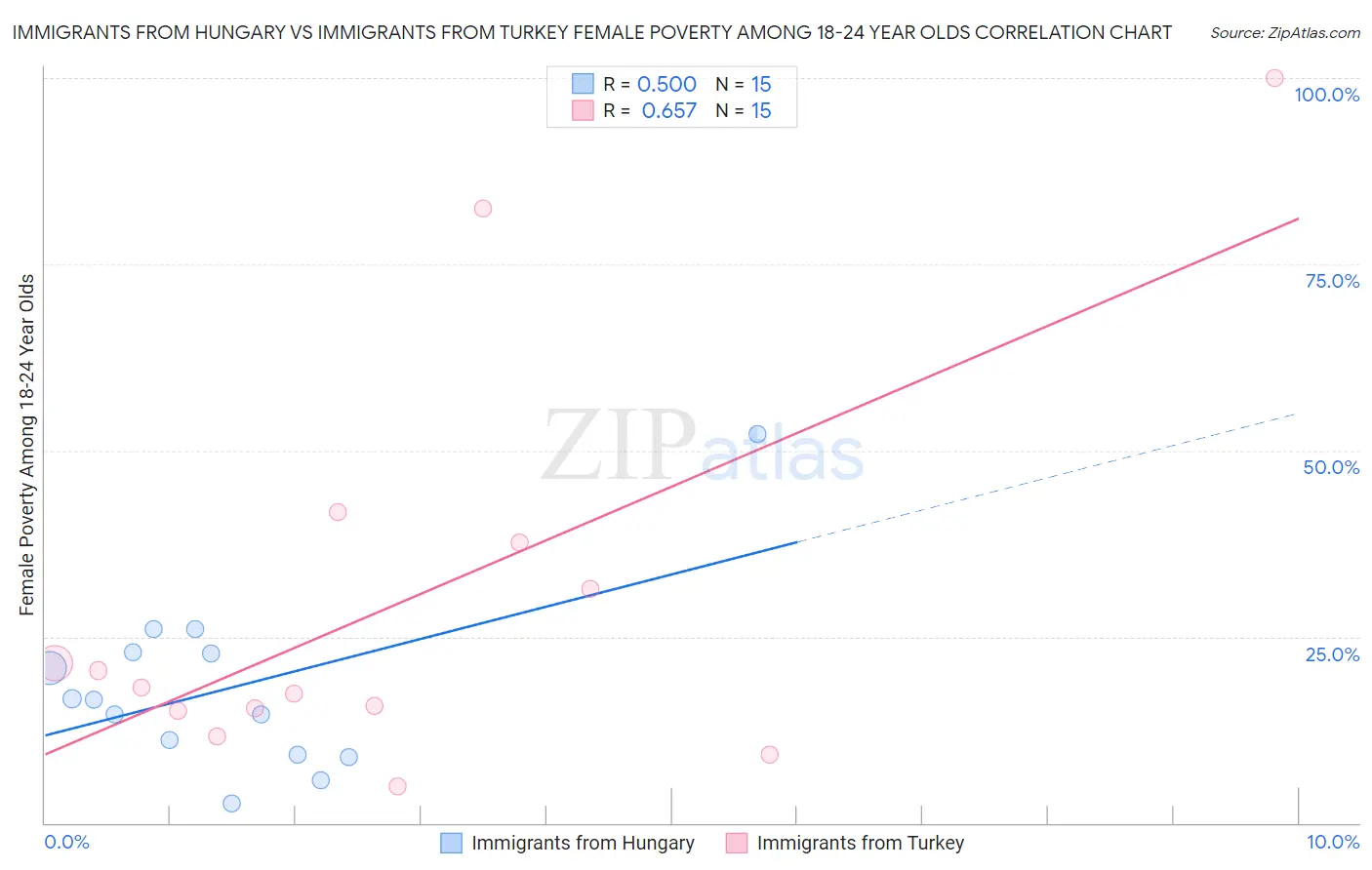 Immigrants from Hungary vs Immigrants from Turkey Female Poverty Among 18-24 Year Olds