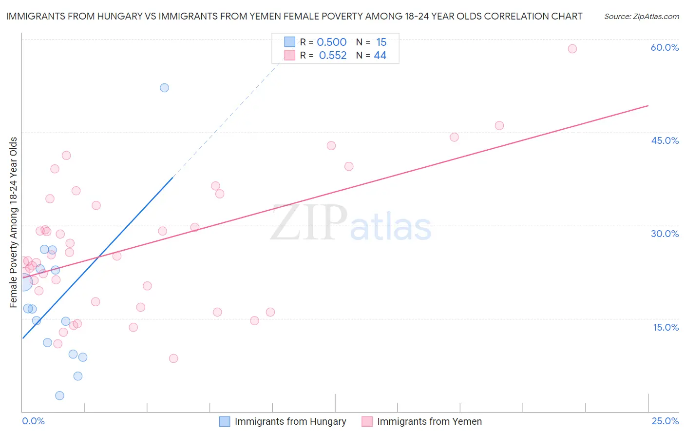 Immigrants from Hungary vs Immigrants from Yemen Female Poverty Among 18-24 Year Olds