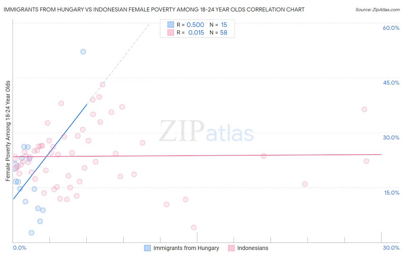 Immigrants from Hungary vs Indonesian Female Poverty Among 18-24 Year Olds