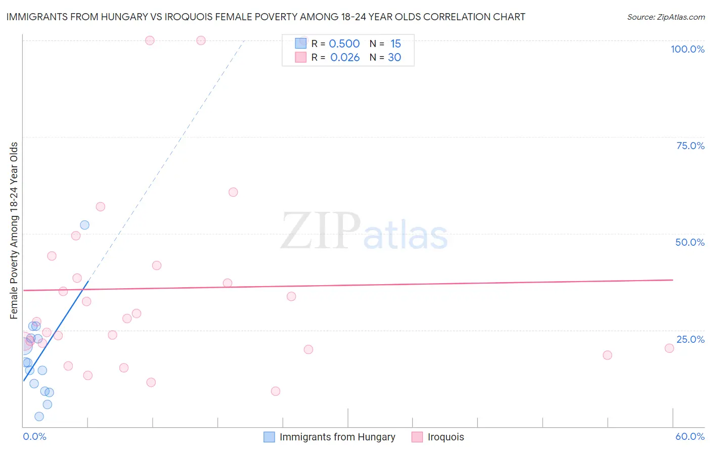 Immigrants from Hungary vs Iroquois Female Poverty Among 18-24 Year Olds