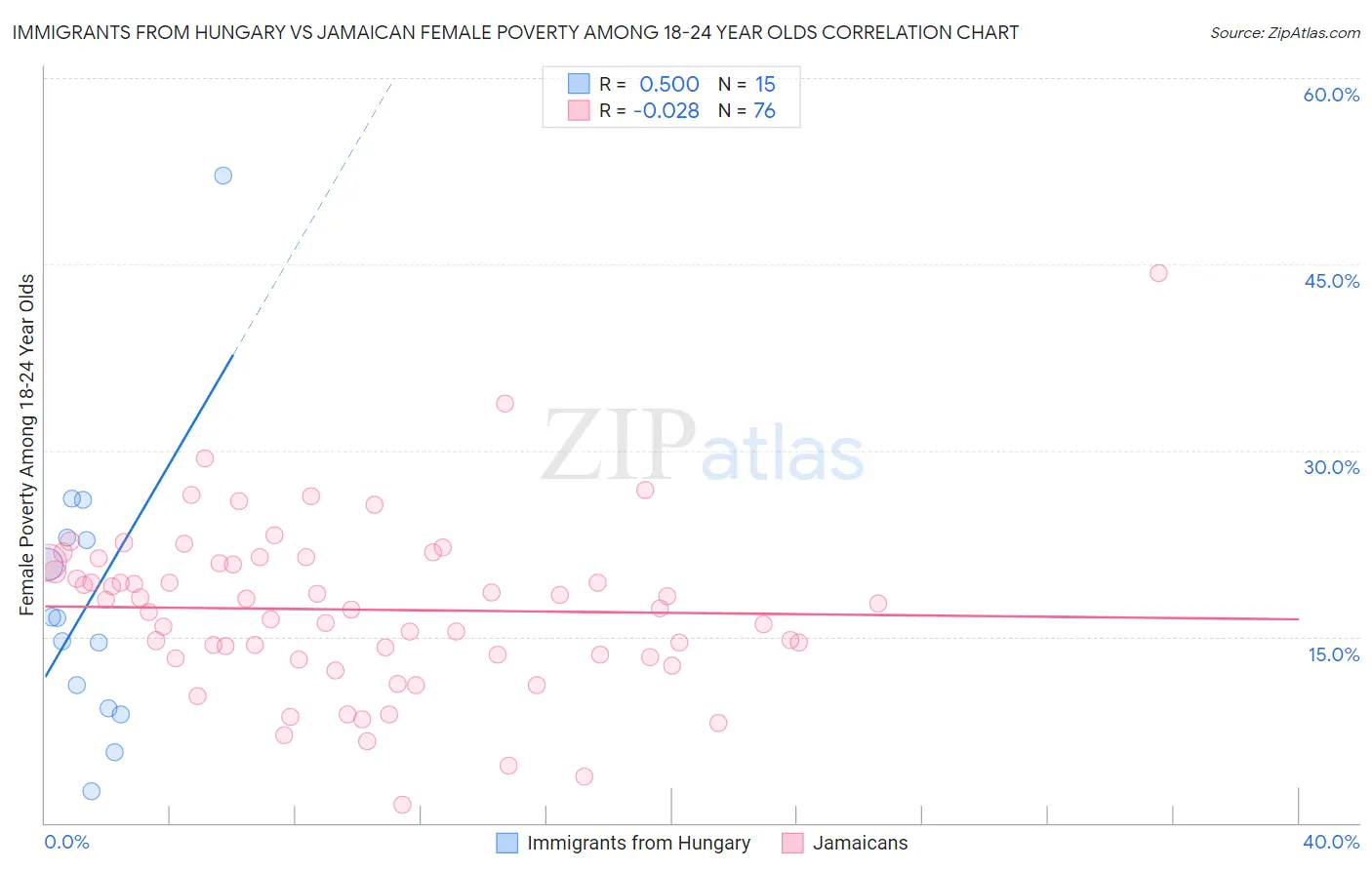 Immigrants from Hungary vs Jamaican Female Poverty Among 18-24 Year Olds