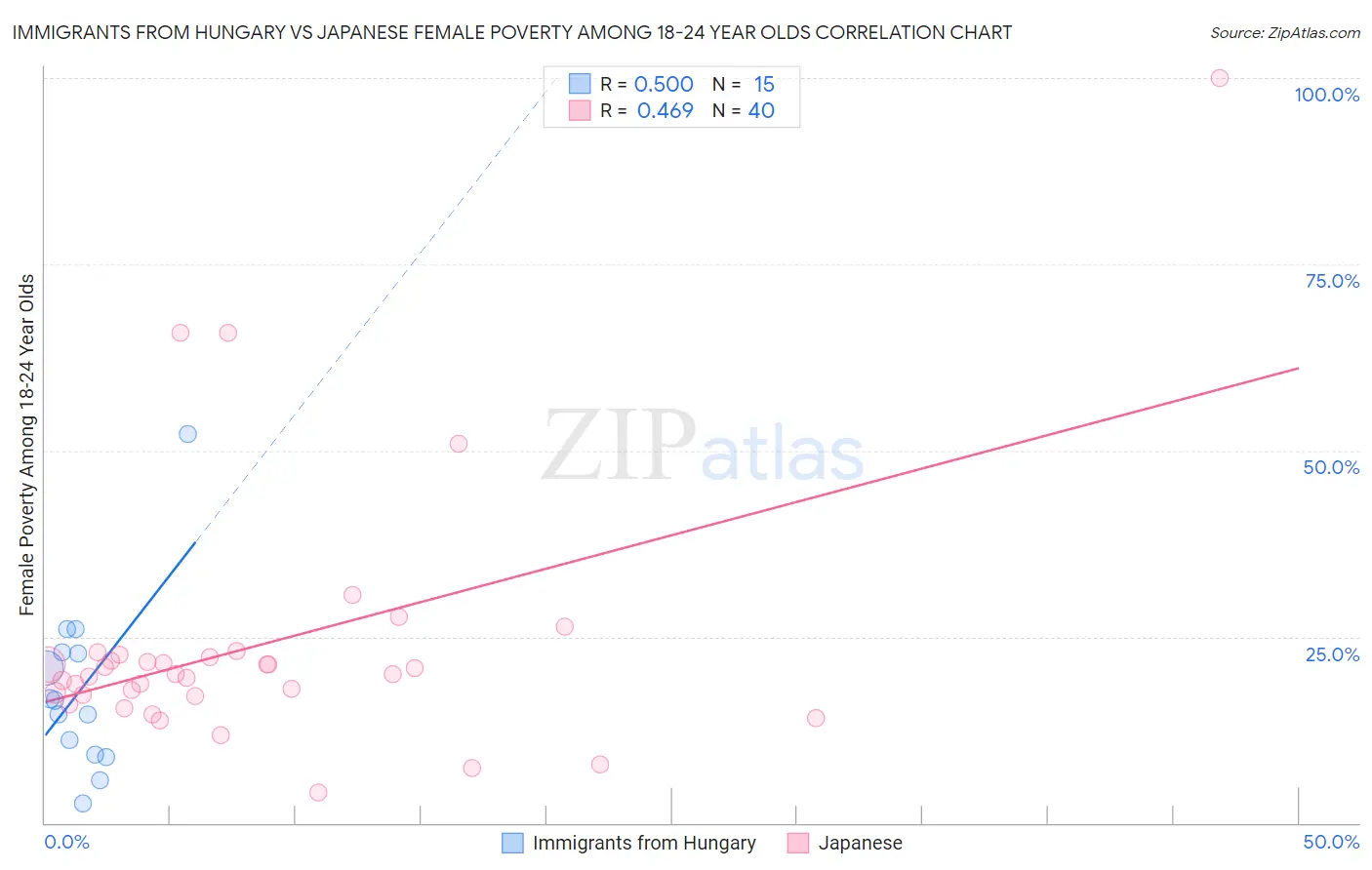 Immigrants from Hungary vs Japanese Female Poverty Among 18-24 Year Olds