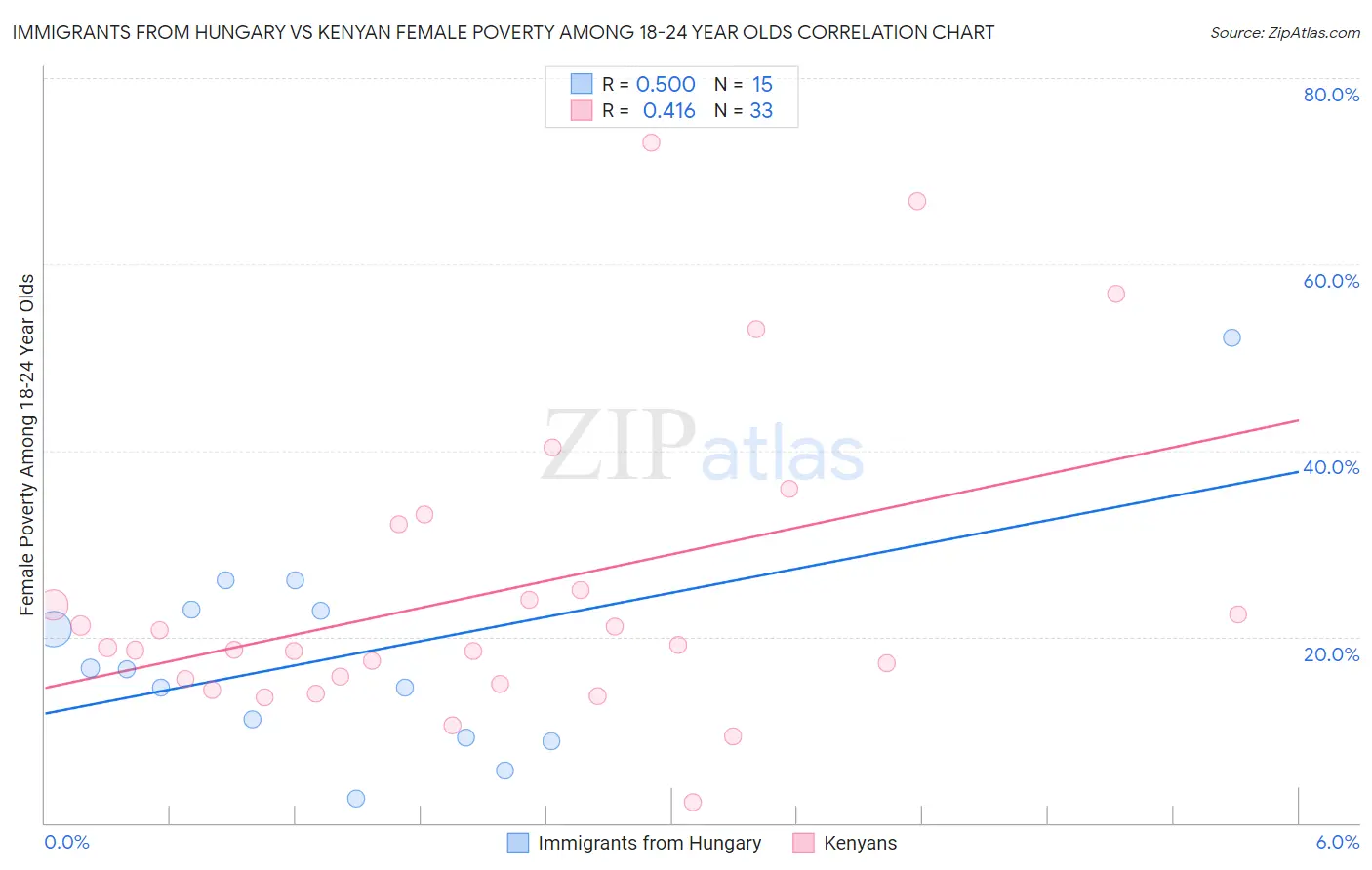Immigrants from Hungary vs Kenyan Female Poverty Among 18-24 Year Olds