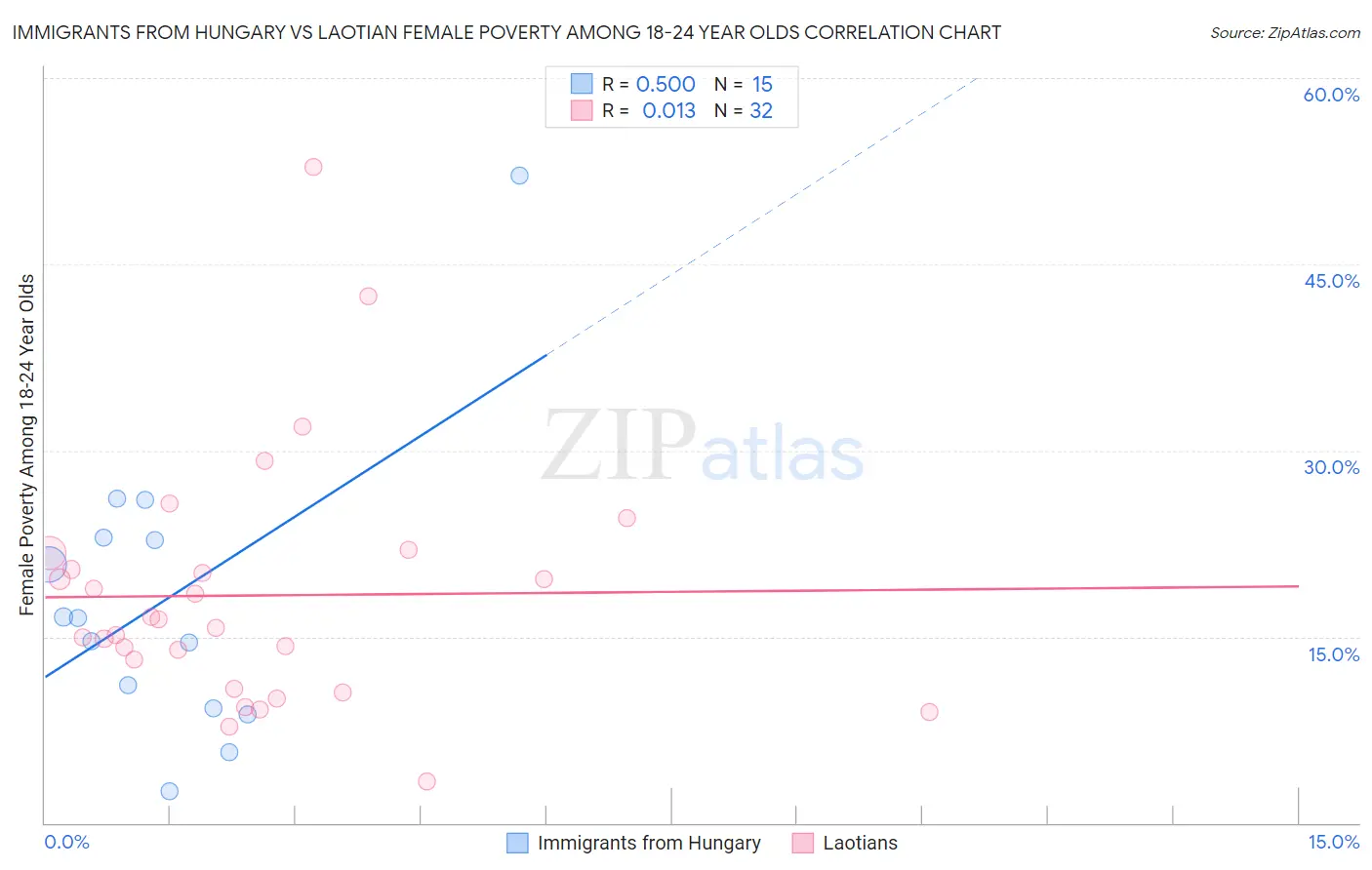 Immigrants from Hungary vs Laotian Female Poverty Among 18-24 Year Olds