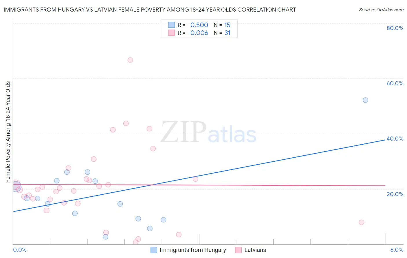 Immigrants from Hungary vs Latvian Female Poverty Among 18-24 Year Olds