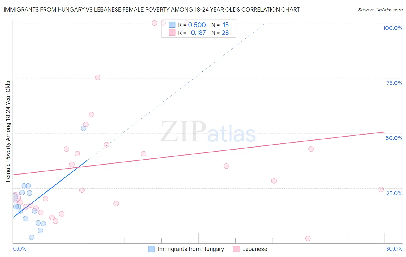 Immigrants from Hungary vs Lebanese Female Poverty Among 18-24 Year Olds