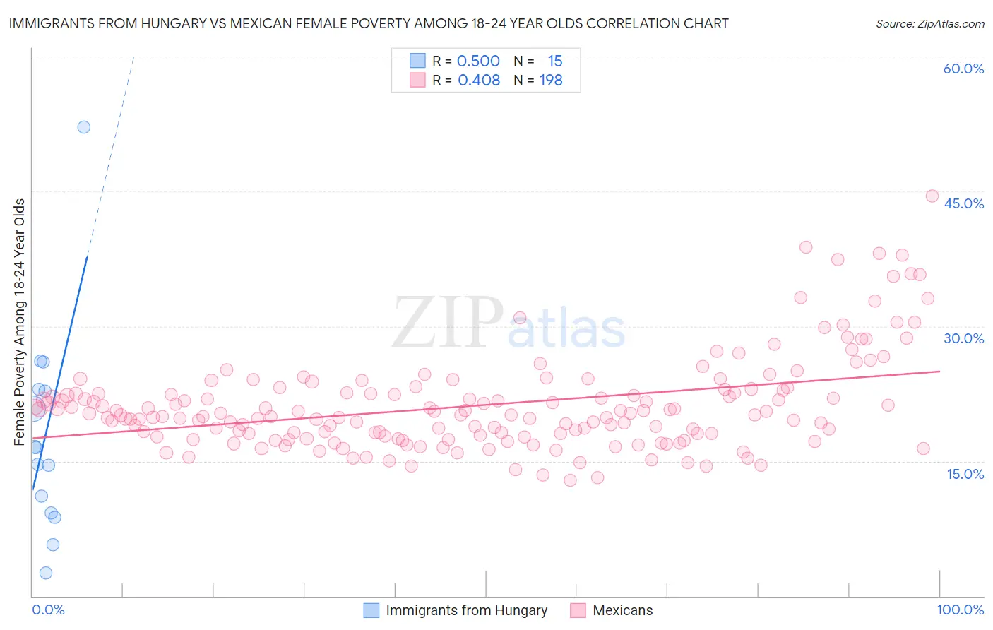 Immigrants from Hungary vs Mexican Female Poverty Among 18-24 Year Olds