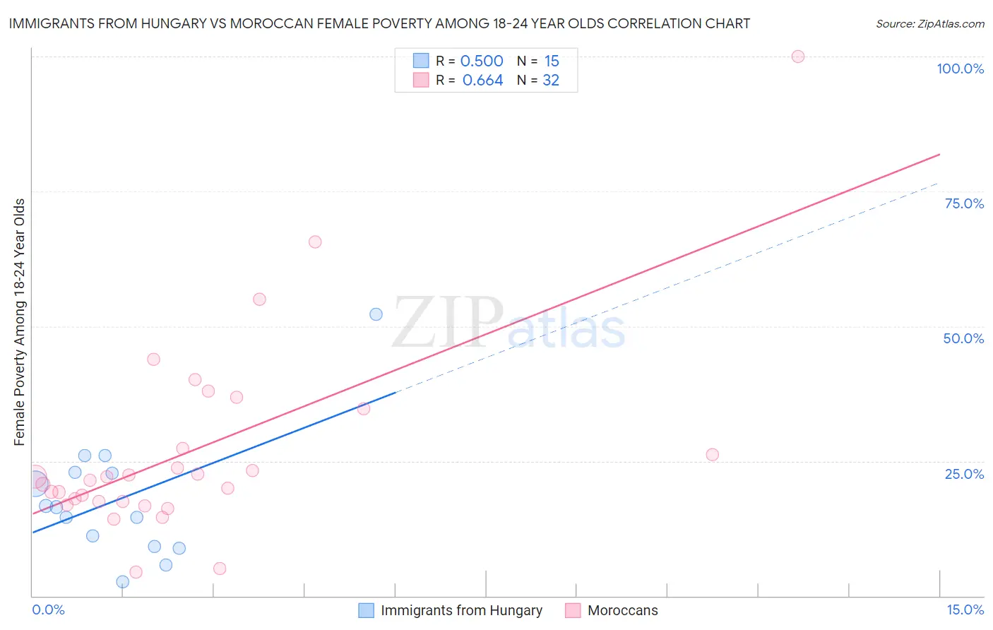 Immigrants from Hungary vs Moroccan Female Poverty Among 18-24 Year Olds