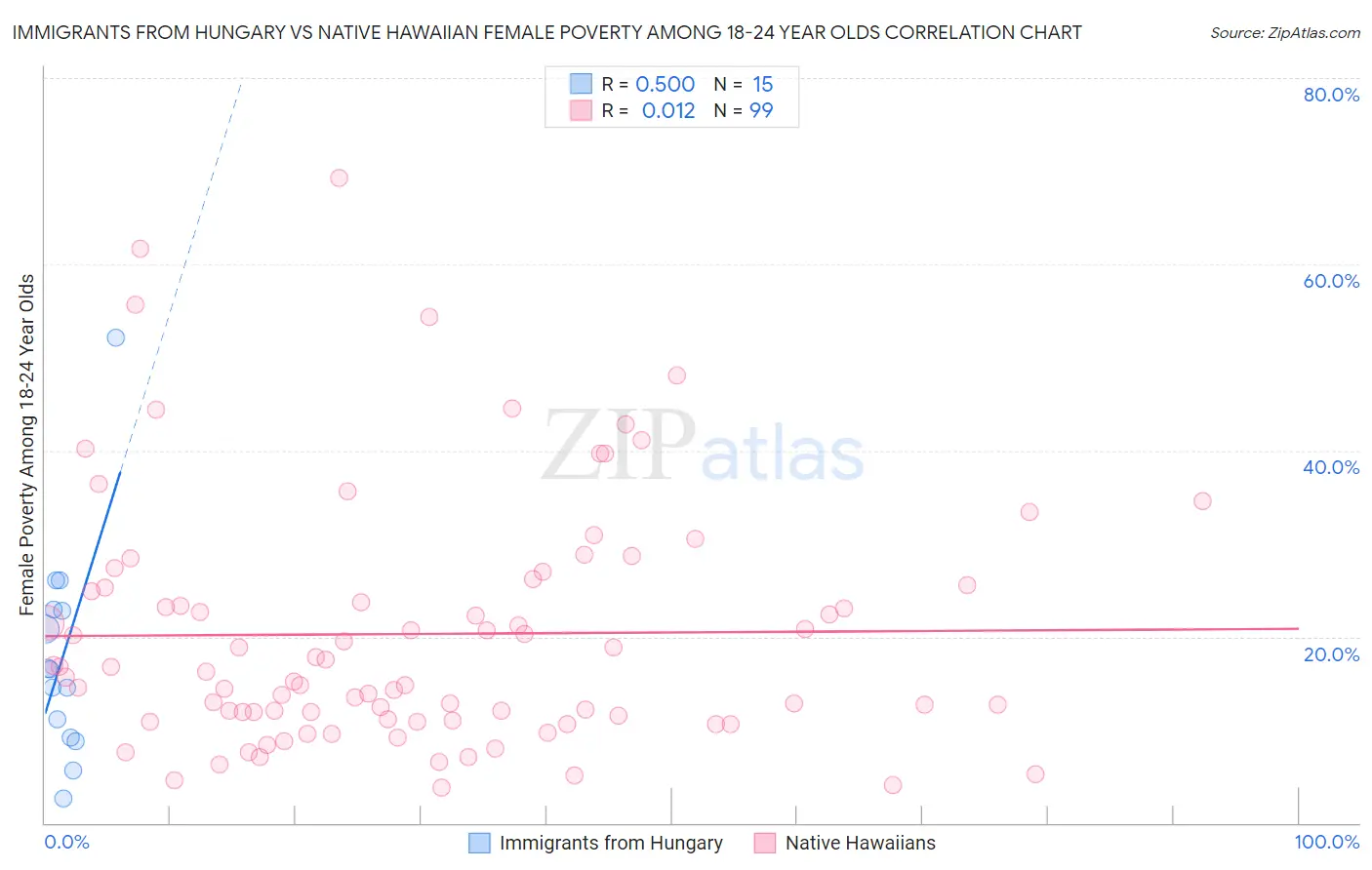 Immigrants from Hungary vs Native Hawaiian Female Poverty Among 18-24 Year Olds