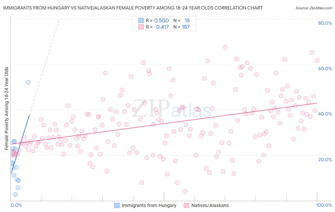 Immigrants from Hungary vs Native/Alaskan Female Poverty Among 18-24 Year Olds