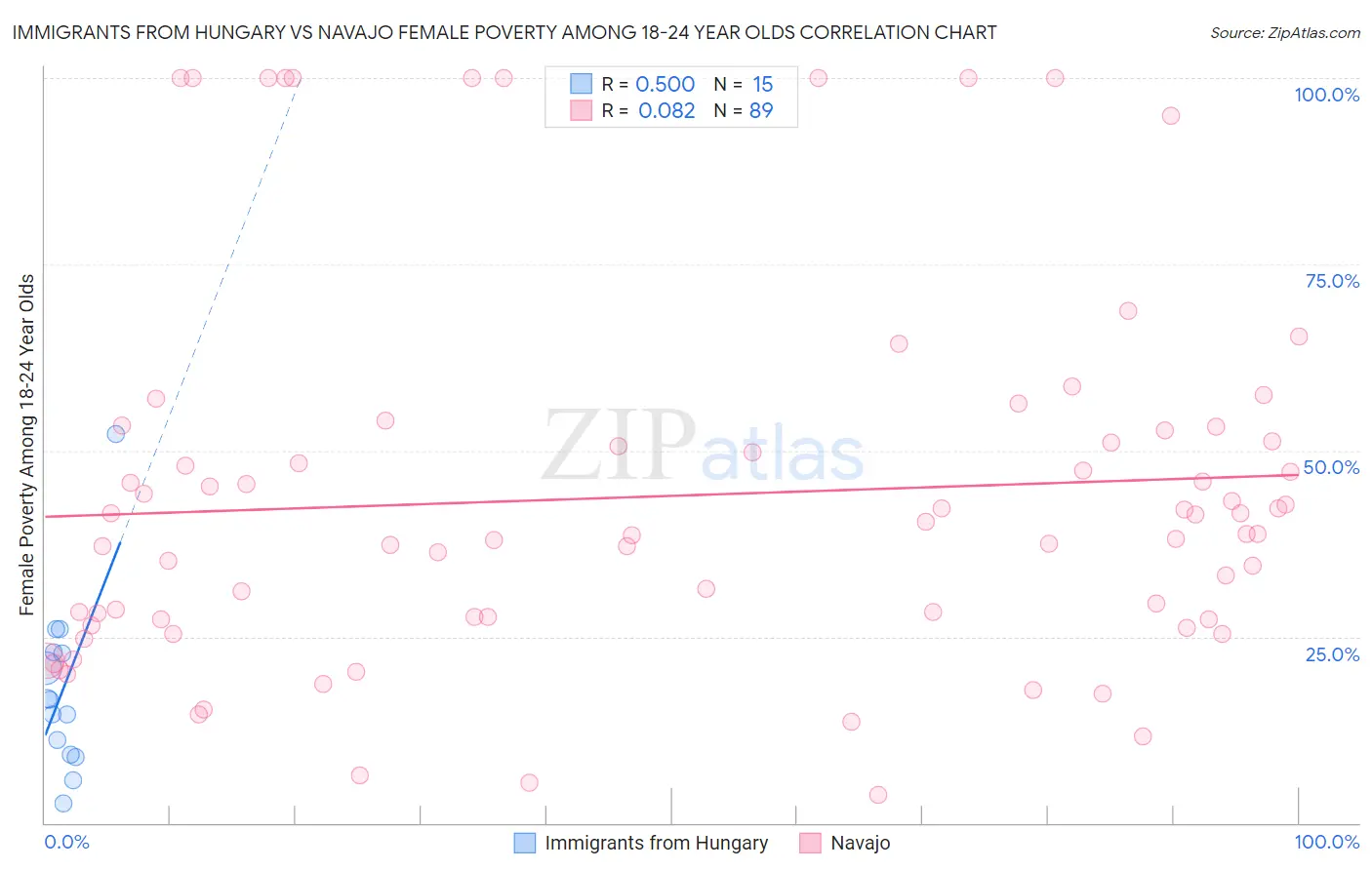 Immigrants from Hungary vs Navajo Female Poverty Among 18-24 Year Olds