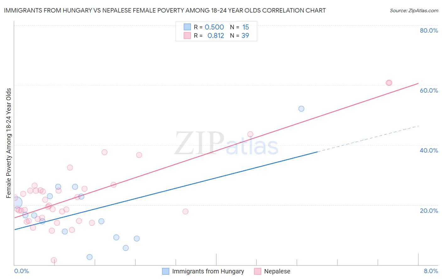 Immigrants from Hungary vs Nepalese Female Poverty Among 18-24 Year Olds