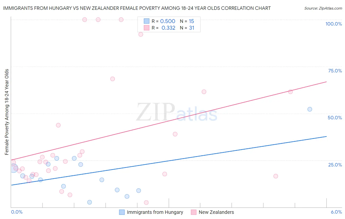 Immigrants from Hungary vs New Zealander Female Poverty Among 18-24 Year Olds