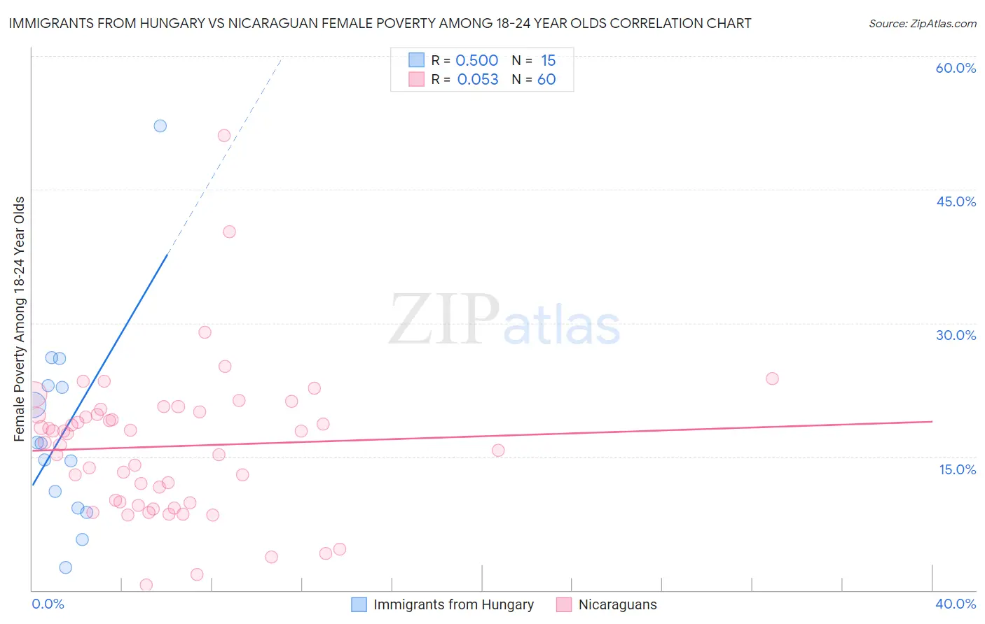 Immigrants from Hungary vs Nicaraguan Female Poverty Among 18-24 Year Olds